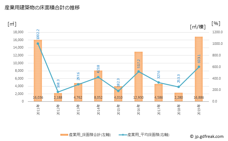 グラフ 年次 長与町(ﾅｶﾞﾖﾁｮｳ 長崎県)の建築着工の動向 産業用建築物の床面積合計の推移