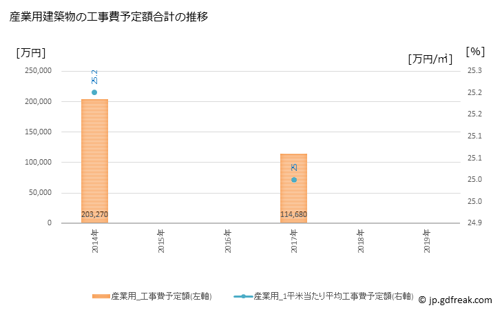 グラフ 年次 長与町(ﾅｶﾞﾖﾁｮｳ 長崎県)の建築着工の動向 産業用建築物の工事費予定額合計の推移