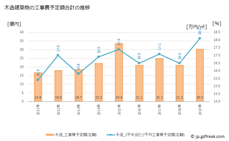 グラフ 年次 長与町(ﾅｶﾞﾖﾁｮｳ 長崎県)の建築着工の動向 木造建築物の工事費予定額合計の推移