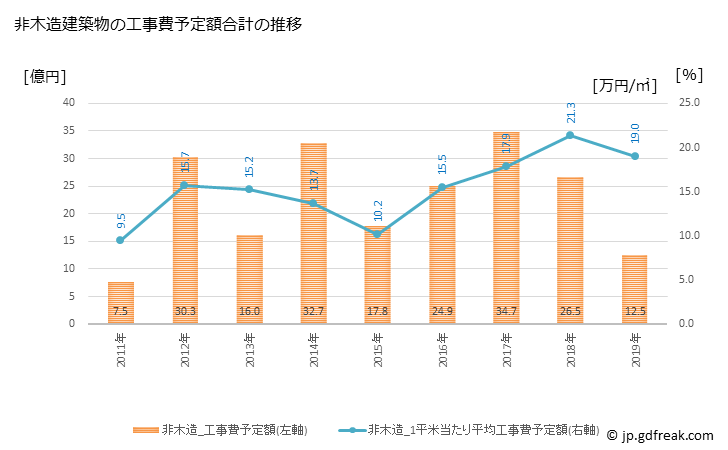グラフ 年次 時津町(ﾄｷﾞﾂﾁｮｳ 長崎県)の建築着工の動向 非木造建築物の工事費予定額合計の推移