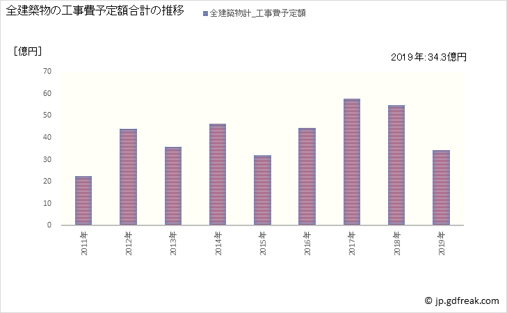 グラフ 年次 時津町(ﾄｷﾞﾂﾁｮｳ 長崎県)の建築着工の動向 全建築物の工事費予定額合計の推移