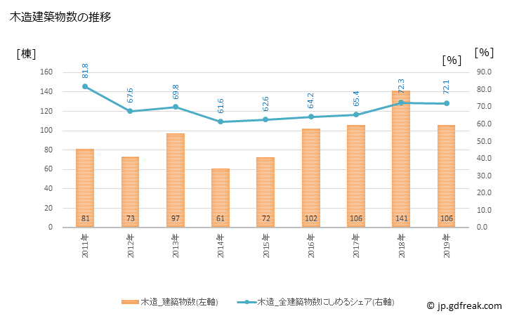 グラフ 年次 時津町(ﾄｷﾞﾂﾁｮｳ 長崎県)の建築着工の動向 木造建築物数の推移