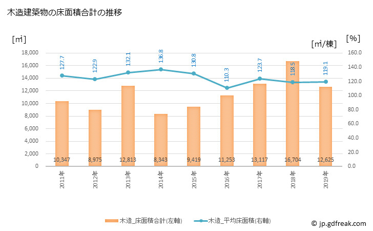 グラフ 年次 時津町(ﾄｷﾞﾂﾁｮｳ 長崎県)の建築着工の動向 木造建築物の床面積合計の推移