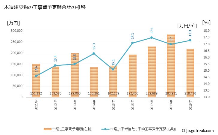 グラフ 年次 時津町(ﾄｷﾞﾂﾁｮｳ 長崎県)の建築着工の動向 木造建築物の工事費予定額合計の推移