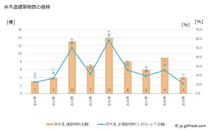 グラフ 年次 東彼杵町(ﾋｶﾞｼｿﾉｷﾞﾁｮｳ 長崎県)の建築着工の動向 非木造建築物数の推移