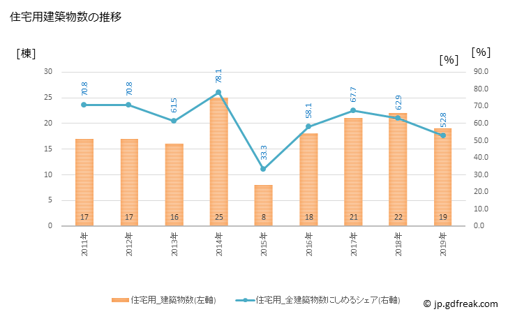 グラフ 年次 東彼杵町(ﾋｶﾞｼｿﾉｷﾞﾁｮｳ 長崎県)の建築着工の動向 住宅用建築物数の推移
