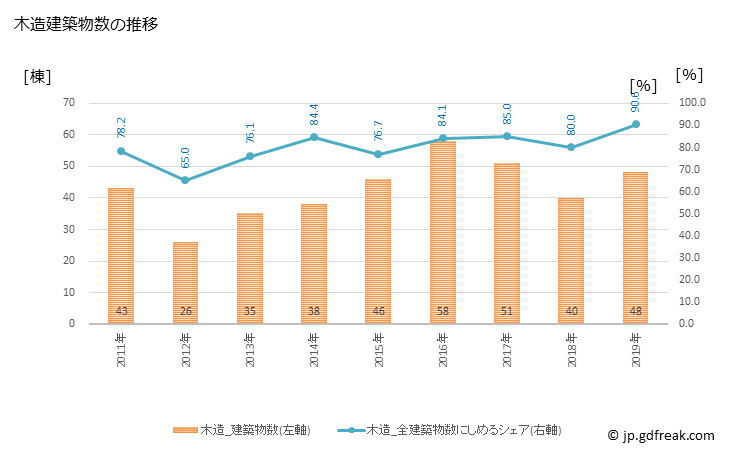 グラフ 年次 川棚町(ｶﾜﾀﾅﾁｮｳ 長崎県)の建築着工の動向 木造建築物数の推移