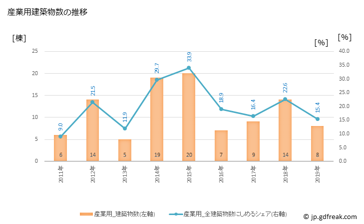 グラフ 年次 波佐見町(ﾊｻﾐﾁｮｳ 長崎県)の建築着工の動向 産業用建築物数の推移