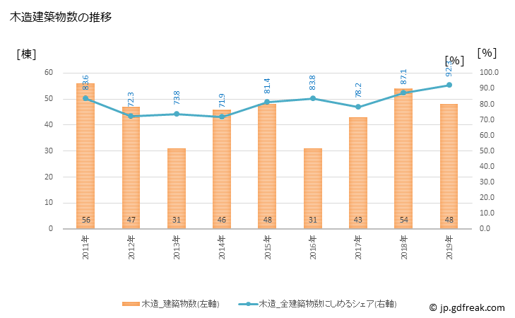 グラフ 年次 波佐見町(ﾊｻﾐﾁｮｳ 長崎県)の建築着工の動向 木造建築物数の推移