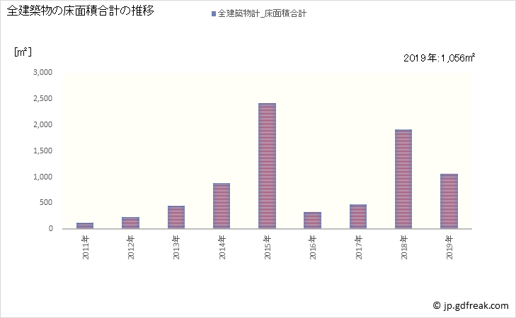 グラフ 年次 小値賀町(ｵﾁﾞｶﾁｮｳ 長崎県)の建築着工の動向 全建築物の床面積合計の推移