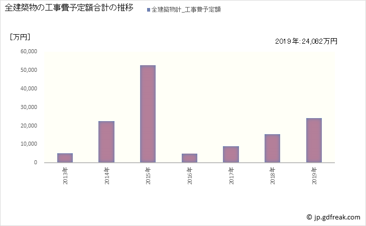 グラフ 年次 小値賀町(ｵﾁﾞｶﾁｮｳ 長崎県)の建築着工の動向 全建築物の工事費予定額合計の推移