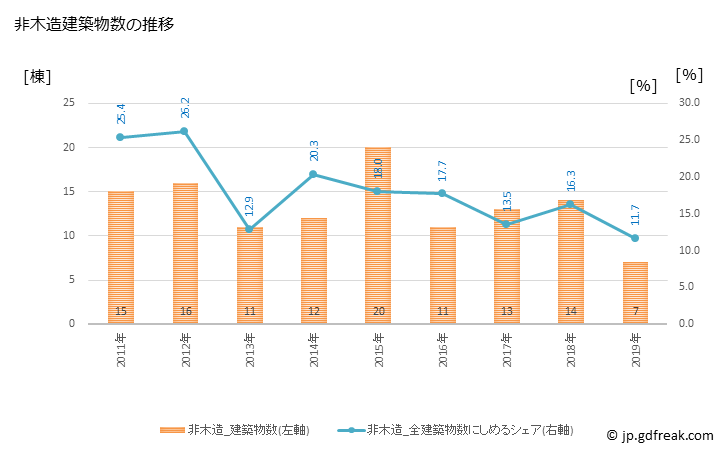 グラフ 年次 佐々町(ｻｻﾞﾁｮｳ 長崎県)の建築着工の動向 非木造建築物数の推移