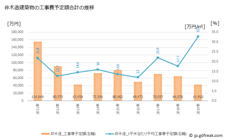 グラフ 年次 佐々町(ｻｻﾞﾁｮｳ 長崎県)の建築着工の動向 非木造建築物の工事費予定額合計の推移