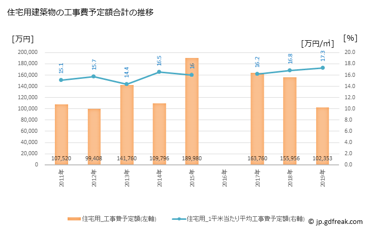 グラフ 年次 佐々町(ｻｻﾞﾁｮｳ 長崎県)の建築着工の動向 住宅用建築物の工事費予定額合計の推移