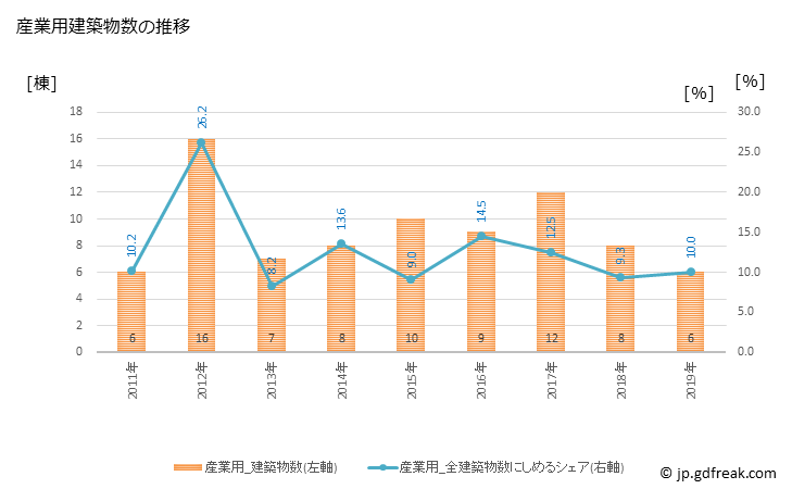 グラフ 年次 佐々町(ｻｻﾞﾁｮｳ 長崎県)の建築着工の動向 産業用建築物数の推移