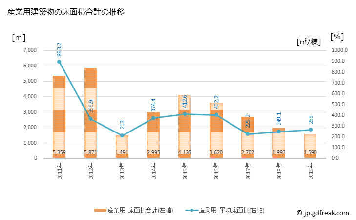 グラフ 年次 佐々町(ｻｻﾞﾁｮｳ 長崎県)の建築着工の動向 産業用建築物の床面積合計の推移