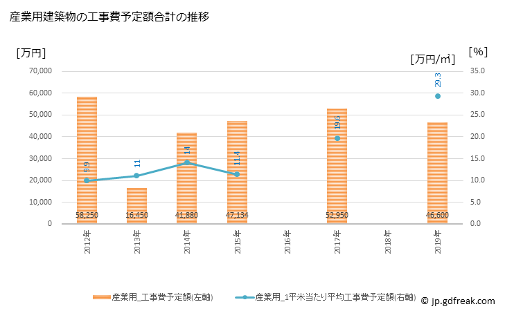 グラフ 年次 佐々町(ｻｻﾞﾁｮｳ 長崎県)の建築着工の動向 産業用建築物の工事費予定額合計の推移