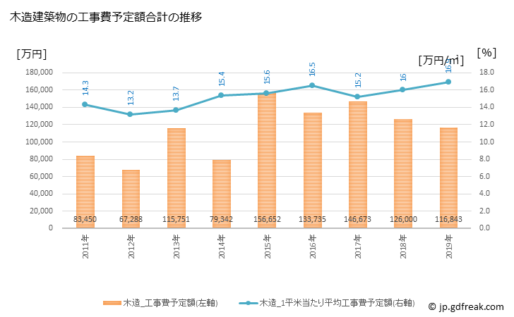 グラフ 年次 佐々町(ｻｻﾞﾁｮｳ 長崎県)の建築着工の動向 木造建築物の工事費予定額合計の推移