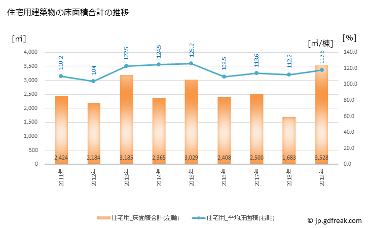 グラフ 年次 新上五島町(ｼﾝｶﾐｺﾞﾄｳﾁｮｳ 長崎県)の建築着工の動向 住宅用建築物の床面積合計の推移