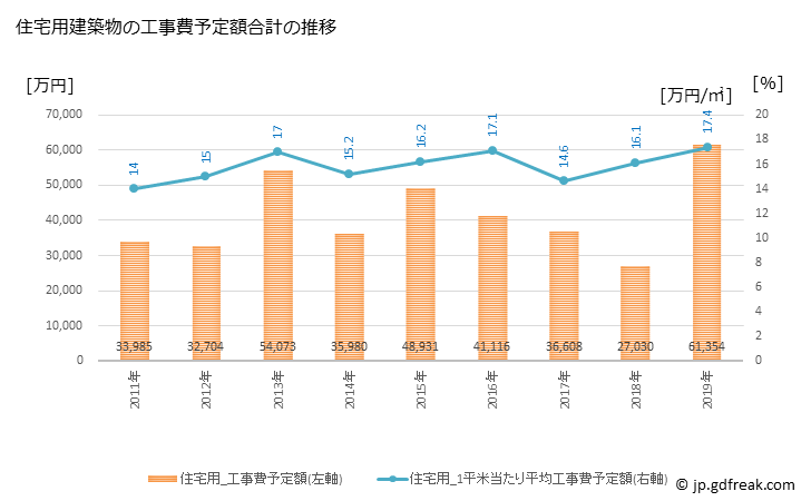 グラフ 年次 新上五島町(ｼﾝｶﾐｺﾞﾄｳﾁｮｳ 長崎県)の建築着工の動向 住宅用建築物の工事費予定額合計の推移