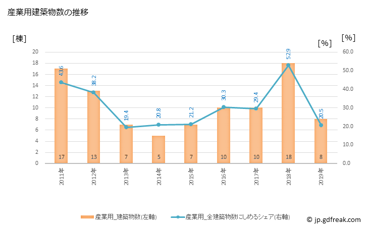 グラフ 年次 新上五島町(ｼﾝｶﾐｺﾞﾄｳﾁｮｳ 長崎県)の建築着工の動向 産業用建築物数の推移