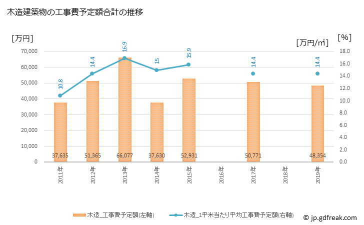 グラフ 年次 新上五島町(ｼﾝｶﾐｺﾞﾄｳﾁｮｳ 長崎県)の建築着工の動向 木造建築物の工事費予定額合計の推移