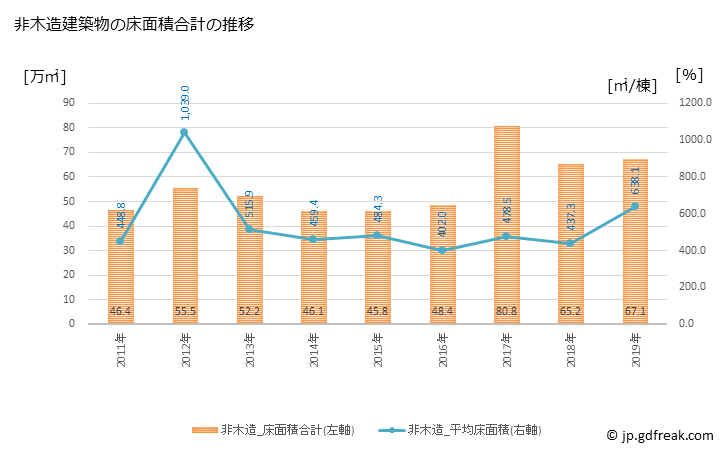グラフ 年次 熊本市(ｸﾏﾓﾄｼ 熊本県)の建築着工の動向 非木造建築物の床面積合計の推移
