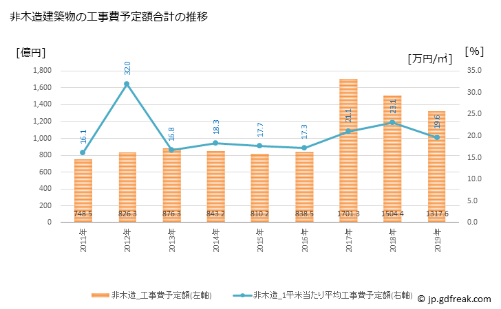 グラフ 年次 熊本市(ｸﾏﾓﾄｼ 熊本県)の建築着工の動向 非木造建築物の工事費予定額合計の推移
