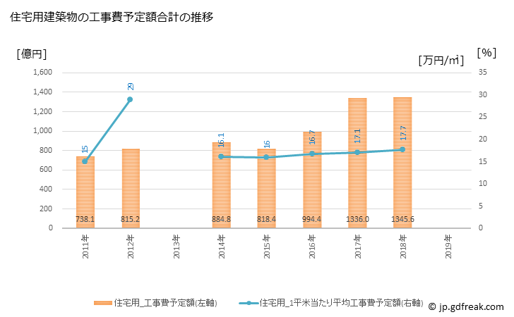 グラフ 年次 熊本市(ｸﾏﾓﾄｼ 熊本県)の建築着工の動向 住宅用建築物の工事費予定額合計の推移