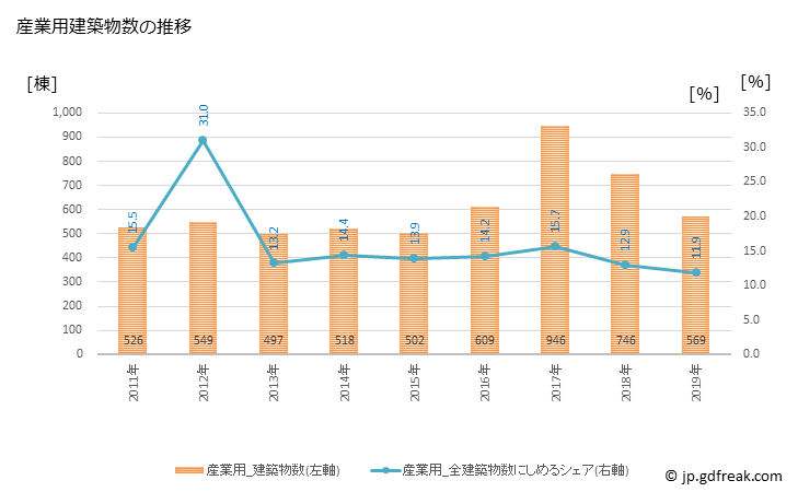 グラフ 年次 熊本市(ｸﾏﾓﾄｼ 熊本県)の建築着工の動向 産業用建築物数の推移
