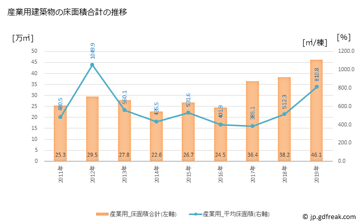 グラフ 年次 熊本市(ｸﾏﾓﾄｼ 熊本県)の建築着工の動向 産業用建築物の床面積合計の推移