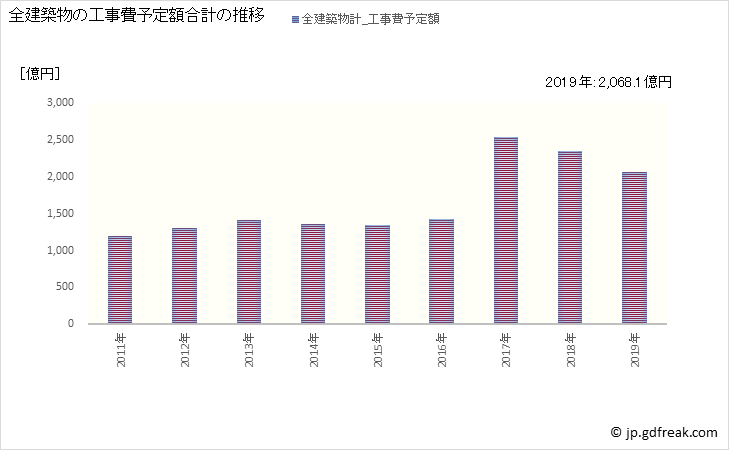 グラフ 年次 熊本市(ｸﾏﾓﾄｼ 熊本県)の建築着工の動向 全建築物の工事費予定額合計の推移