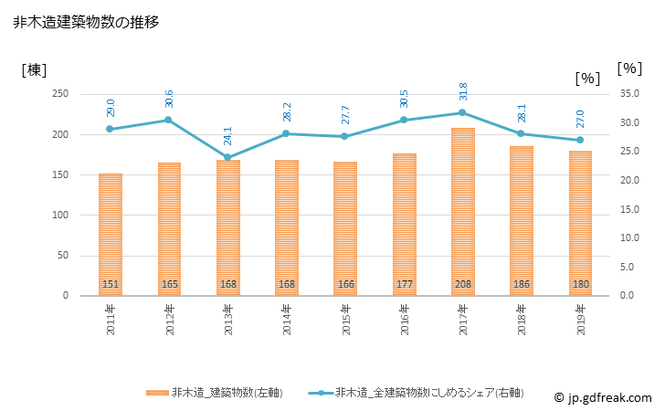 グラフ 年次 八代市(ﾔﾂｼﾛｼ 熊本県)の建築着工の動向 非木造建築物数の推移
