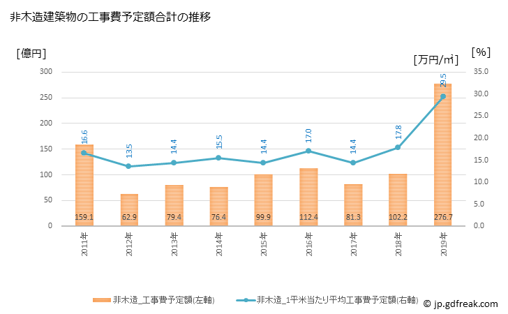 グラフ 年次 八代市(ﾔﾂｼﾛｼ 熊本県)の建築着工の動向 非木造建築物の工事費予定額合計の推移
