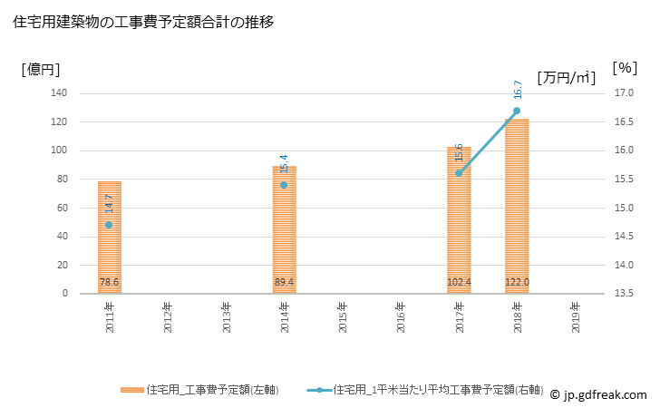 グラフ 年次 八代市(ﾔﾂｼﾛｼ 熊本県)の建築着工の動向 住宅用建築物の工事費予定額合計の推移