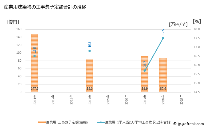 グラフ 年次 八代市(ﾔﾂｼﾛｼ 熊本県)の建築着工の動向 産業用建築物の工事費予定額合計の推移