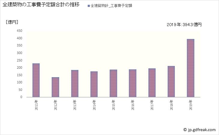 グラフ 年次 八代市(ﾔﾂｼﾛｼ 熊本県)の建築着工の動向 全建築物の工事費予定額合計の推移