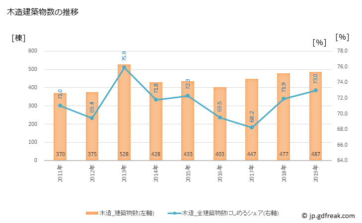 グラフ 年次 八代市(ﾔﾂｼﾛｼ 熊本県)の建築着工の動向 木造建築物数の推移