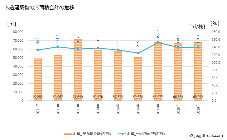 グラフ 年次 八代市(ﾔﾂｼﾛｼ 熊本県)の建築着工の動向 木造建築物の床面積合計の推移