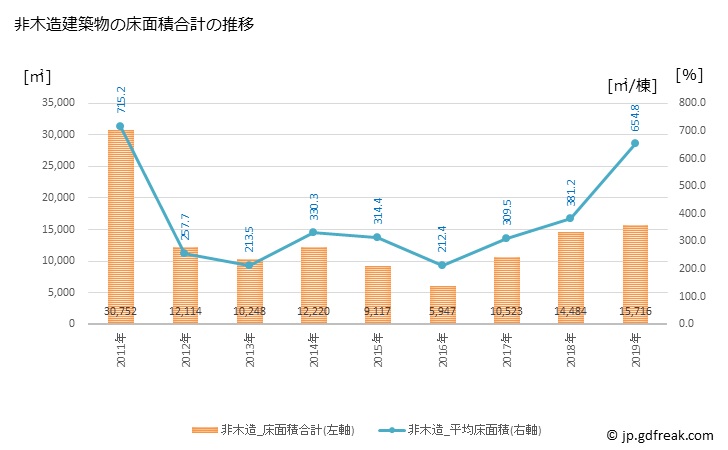グラフ 年次 人吉市(ﾋﾄﾖｼｼ 熊本県)の建築着工の動向 非木造建築物の床面積合計の推移