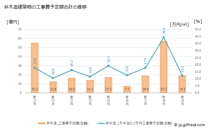 グラフ 年次 人吉市(ﾋﾄﾖｼｼ 熊本県)の建築着工の動向 非木造建築物の工事費予定額合計の推移