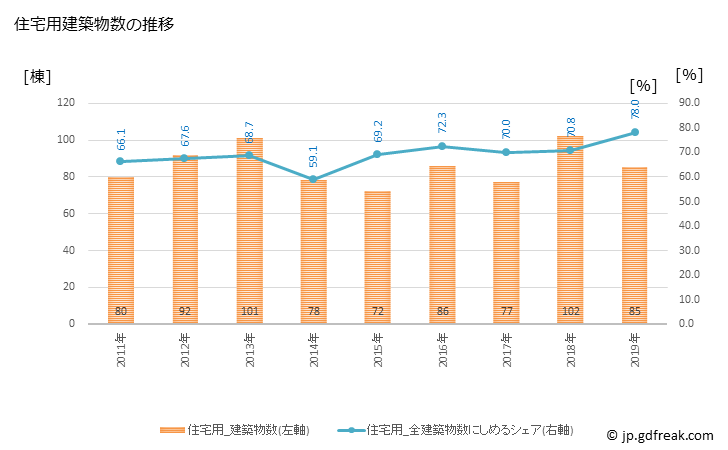 グラフ 年次 人吉市(ﾋﾄﾖｼｼ 熊本県)の建築着工の動向 住宅用建築物数の推移