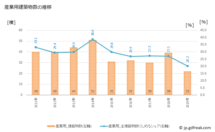 グラフ 年次 人吉市(ﾋﾄﾖｼｼ 熊本県)の建築着工の動向 産業用建築物数の推移