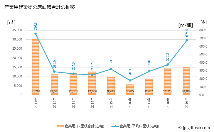 グラフ 年次 人吉市(ﾋﾄﾖｼｼ 熊本県)の建築着工の動向 産業用建築物の床面積合計の推移