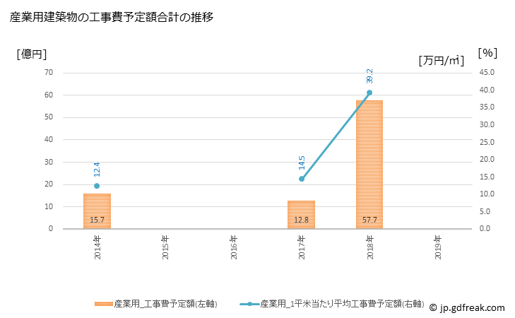 グラフ 年次 人吉市(ﾋﾄﾖｼｼ 熊本県)の建築着工の動向 産業用建築物の工事費予定額合計の推移