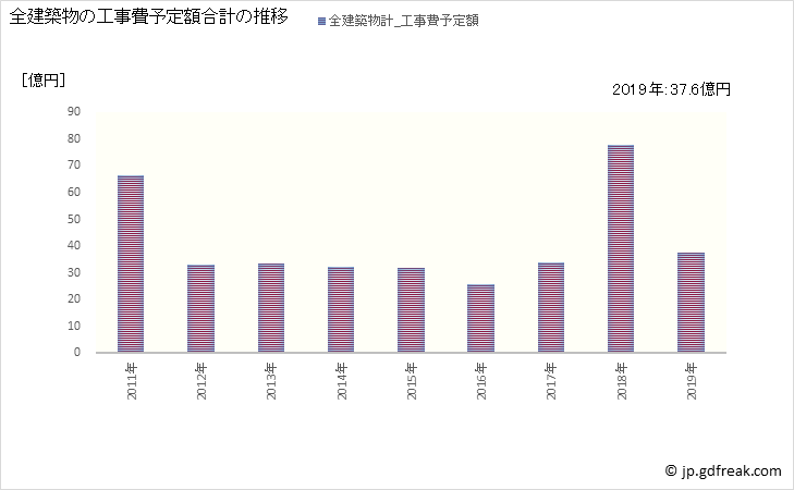 グラフ 年次 人吉市(ﾋﾄﾖｼｼ 熊本県)の建築着工の動向 全建築物の工事費予定額合計の推移
