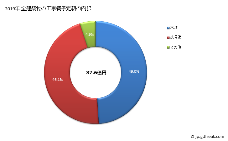 グラフ 年次 人吉市(ﾋﾄﾖｼｼ 熊本県)の建築着工の動向 全建築物の工事費予定額の内訳