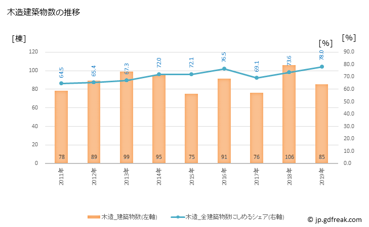 グラフ 年次 人吉市(ﾋﾄﾖｼｼ 熊本県)の建築着工の動向 木造建築物数の推移