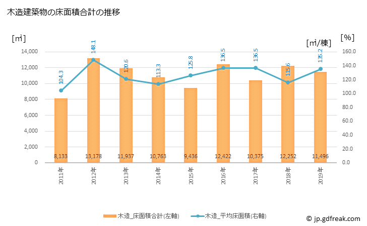 グラフ 年次 人吉市(ﾋﾄﾖｼｼ 熊本県)の建築着工の動向 木造建築物の床面積合計の推移