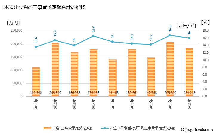 グラフ 年次 人吉市(ﾋﾄﾖｼｼ 熊本県)の建築着工の動向 木造建築物の工事費予定額合計の推移